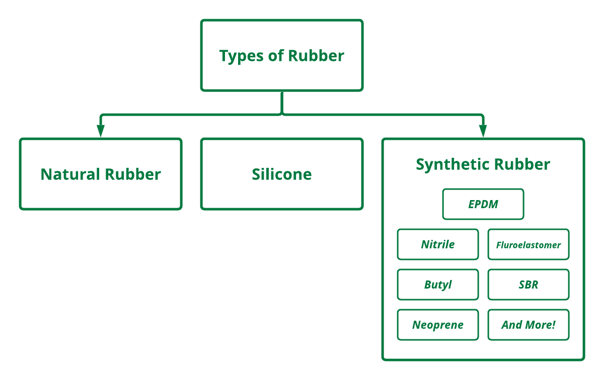 Voorouder Lezen Theseus What are the Different Types of Rubber? | Custom Rubber Corp.