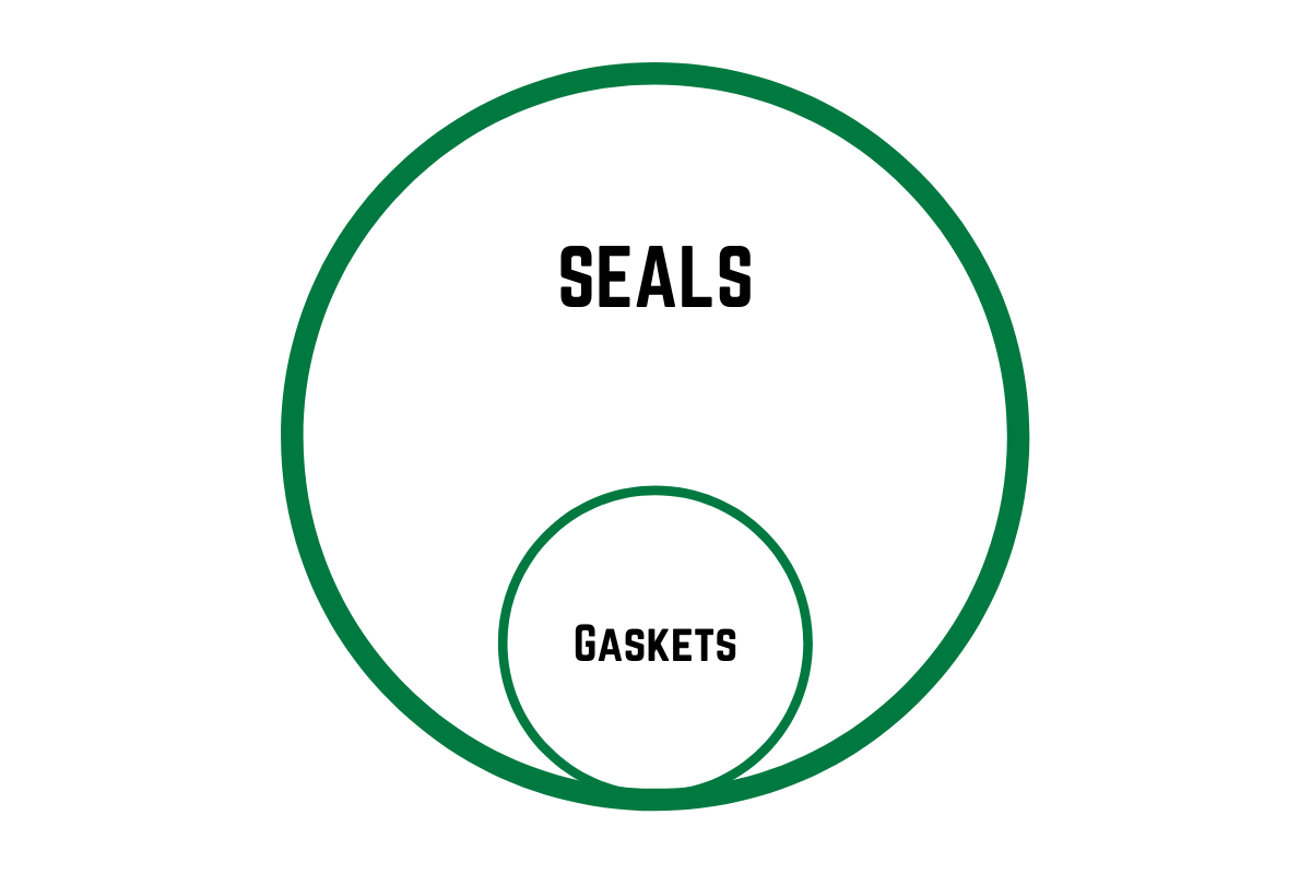 a gasket is a type of seal