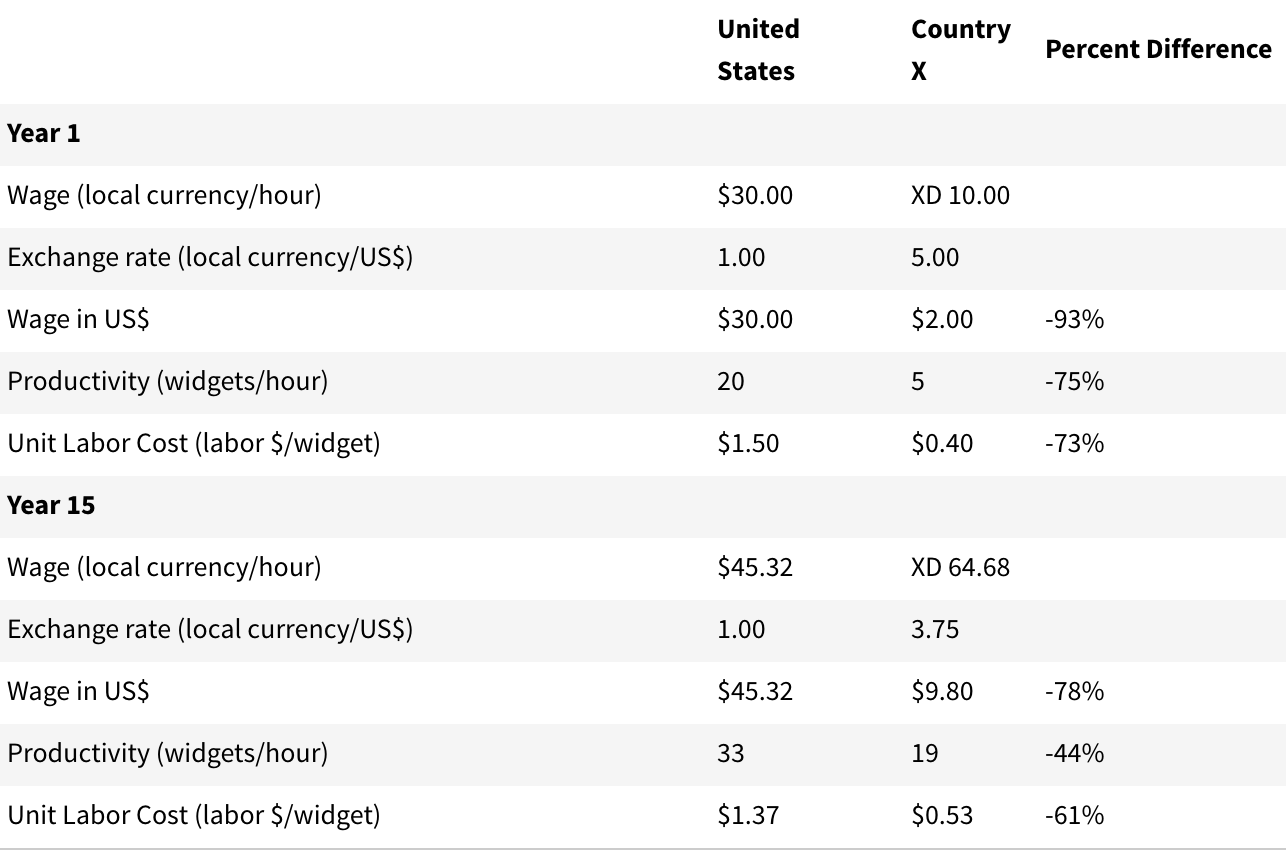 the high cost of manual labor overseas