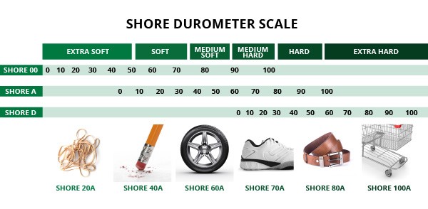 Verwachten Noord West geleider What is The Durometer Scale? | Custom Rubber Corp.